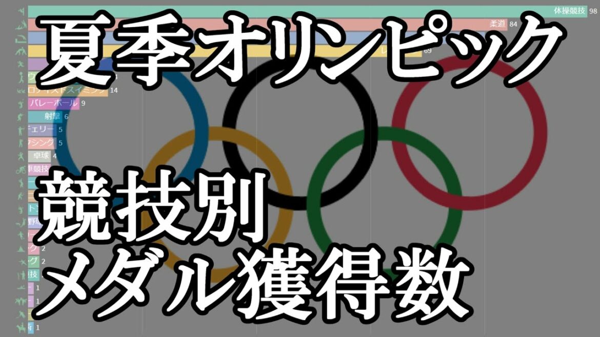 夏季オリンピック 競技別メダル獲得数