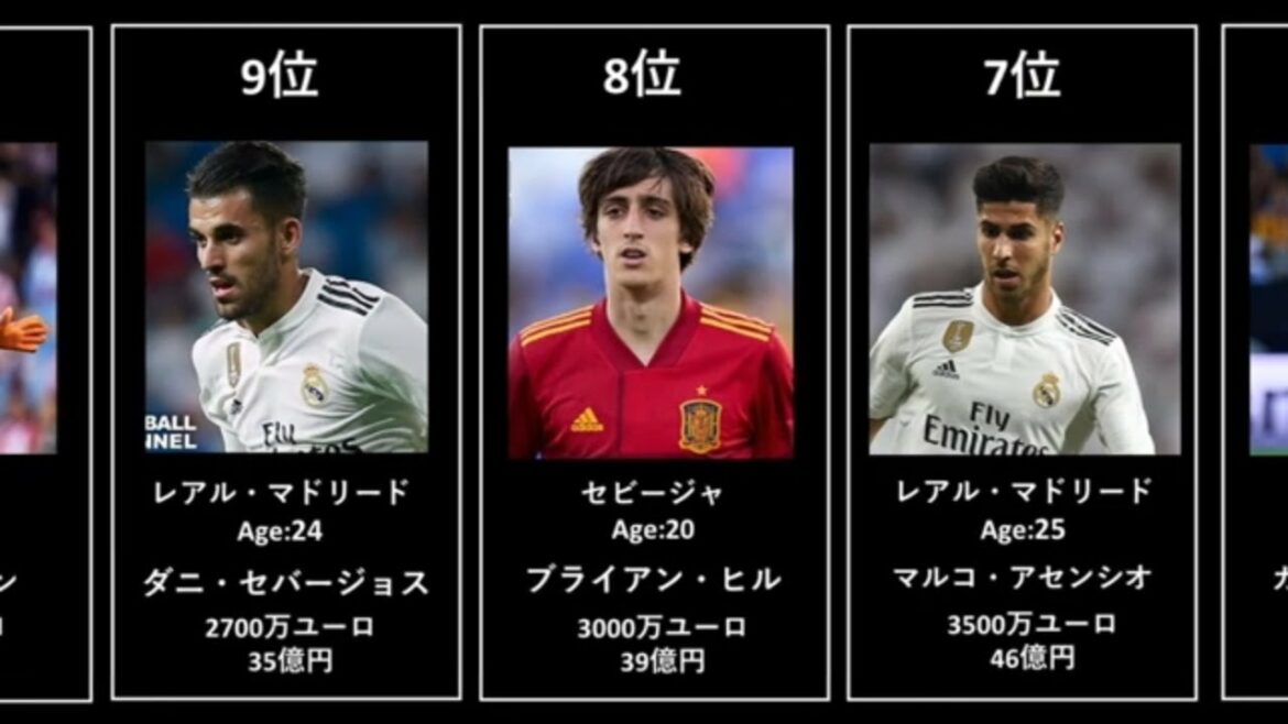 【優勝候補筆頭】東京オリンピック サッカースペイン代表 市場価値ランキング