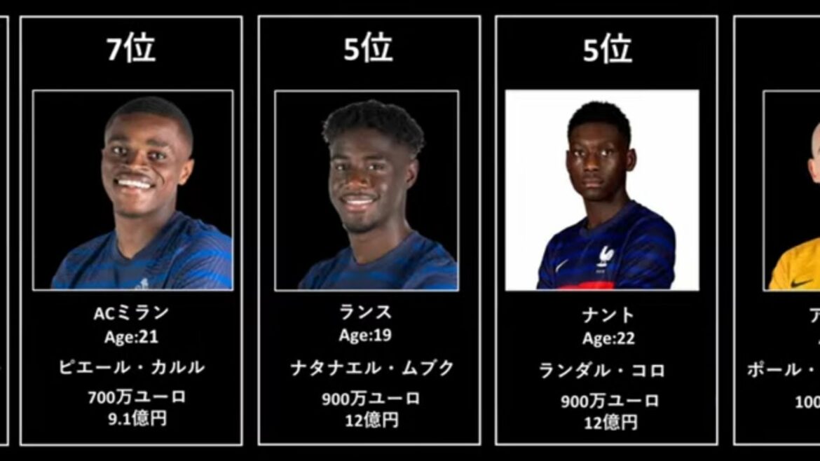 東京オリンピック 男子サッカー フランス代表 市場価値ランキング