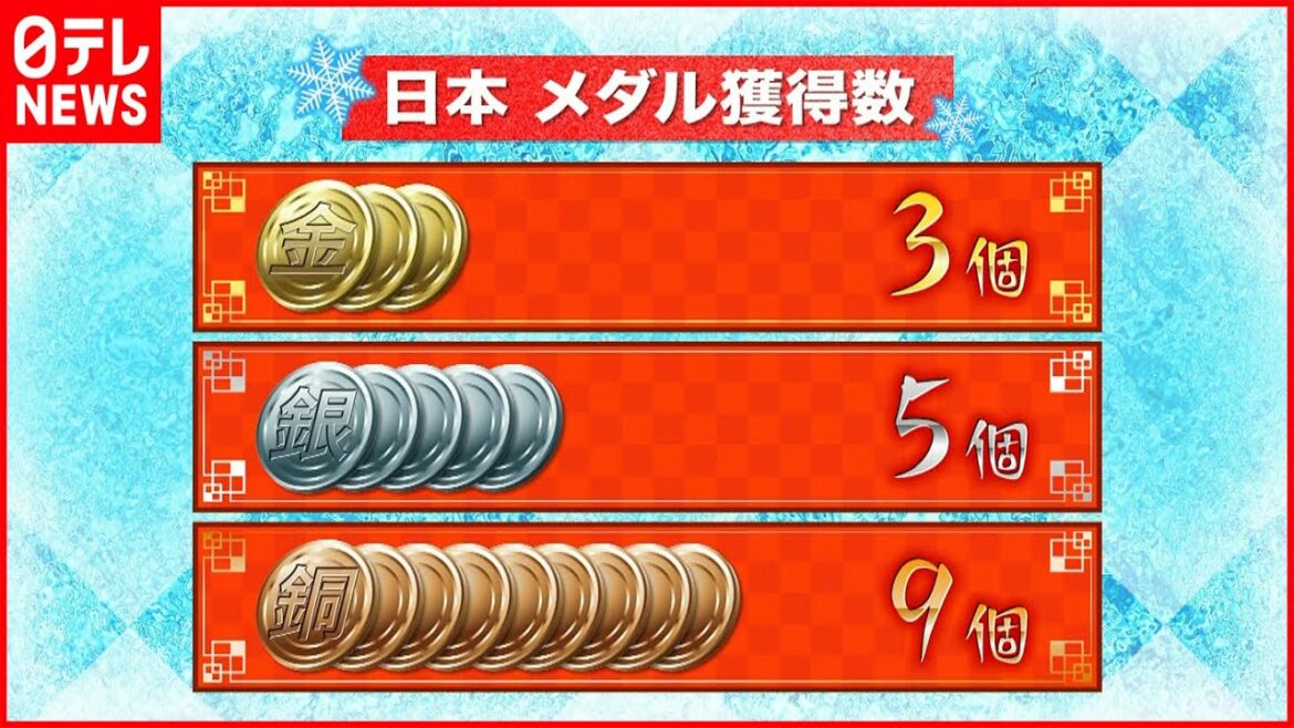 【北京オリンピック】日本のメダル計17個に 大会14日目