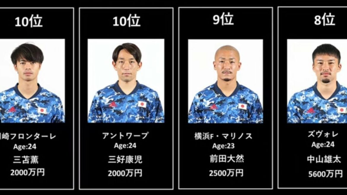 東京オリンピック サッカー日本代表 年俸ランキング