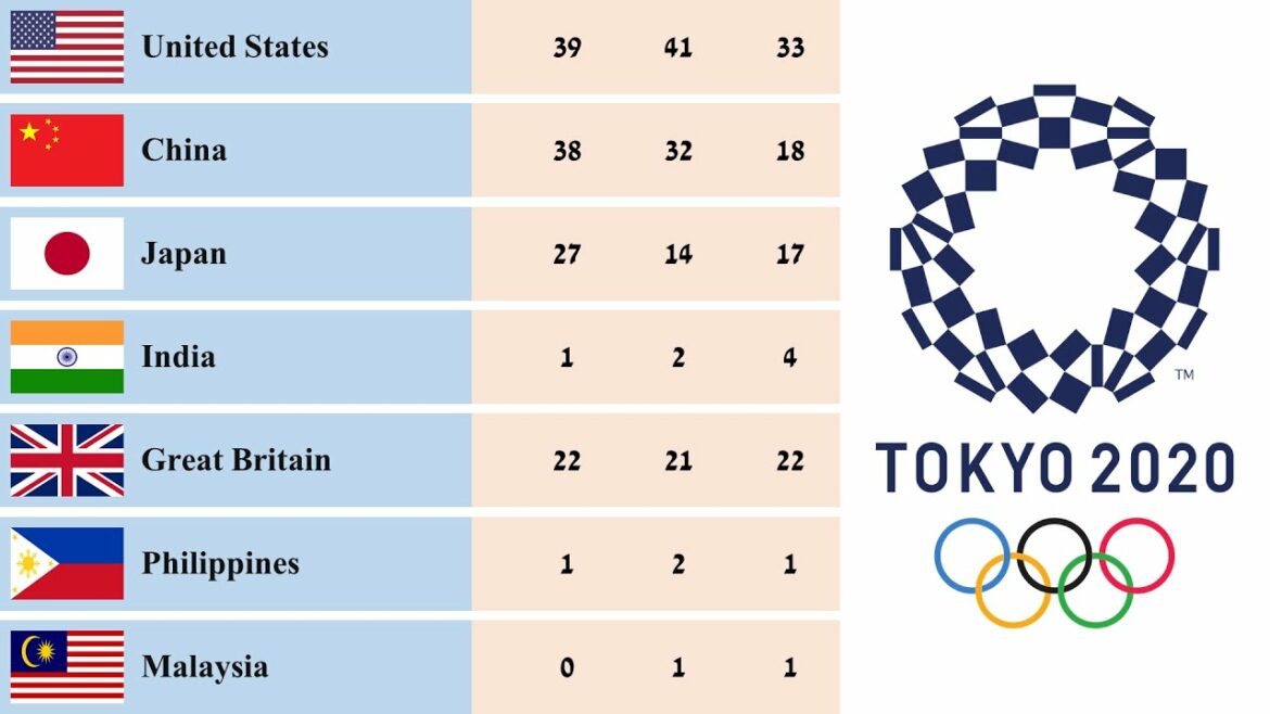 東京オリンピック 2021 メダル集計 || || 最終順位 || 国ランキング