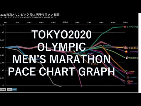 東京五輪男子マラソン ペース変動グラフ TOKYO2020 Men's Marathon Pace Chart