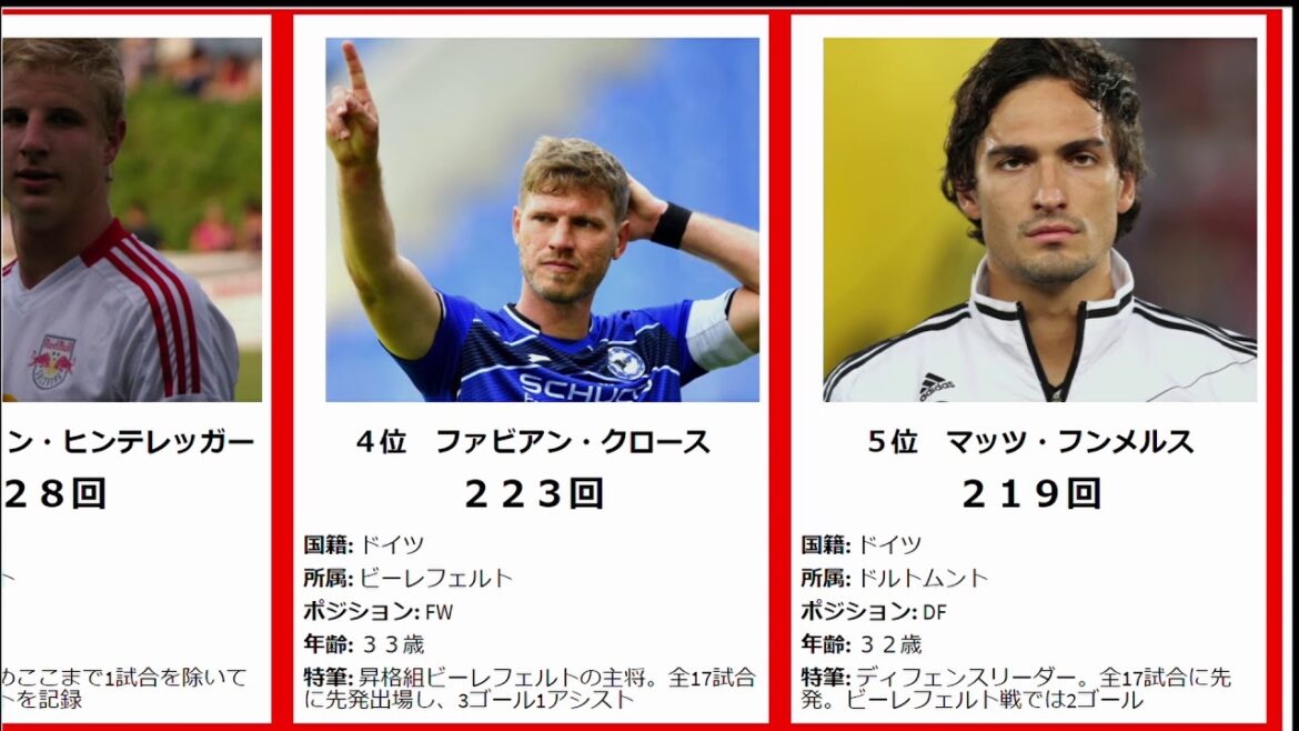 デュエルマスター遠藤航、ドイツで対人戦勝利数ぶっちぎり1位…堂安律は6位にランクイン