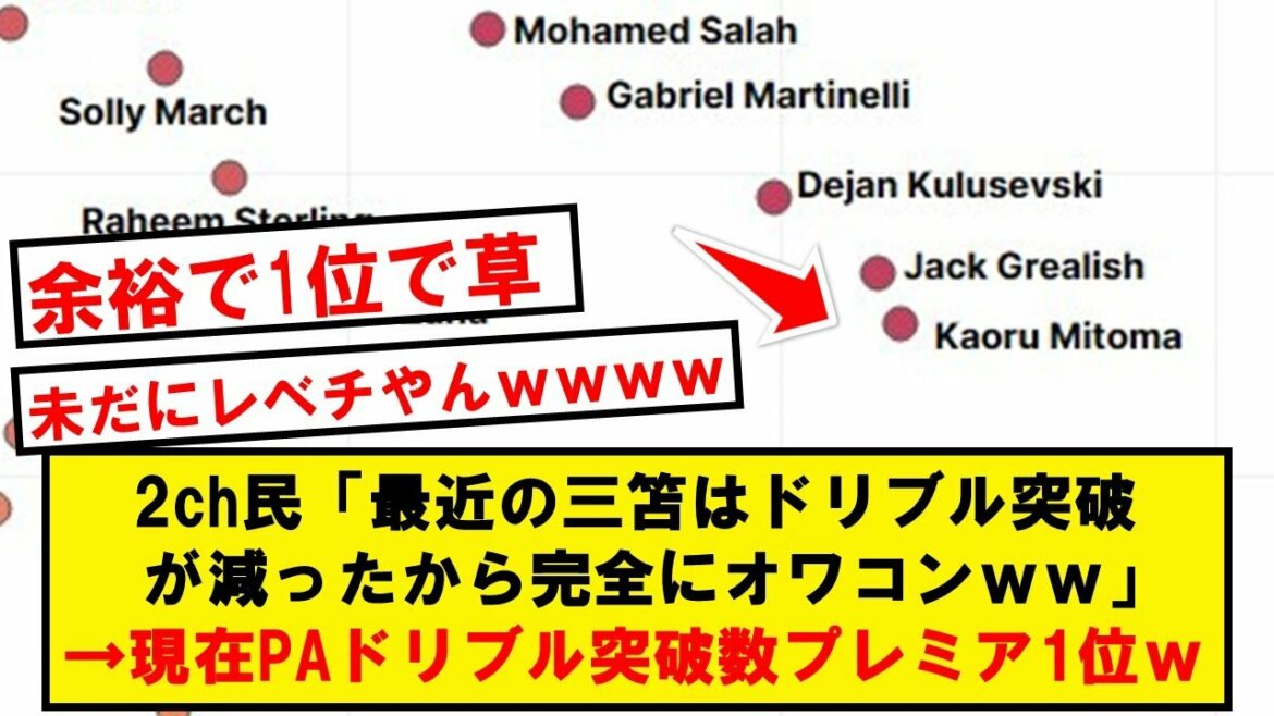 【異次元スタッツ】三笘薫さん、やっぱりドリブル突破数でプレミア1位になってしまうwwwww