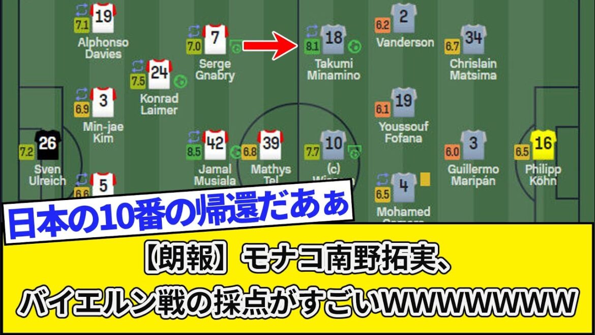 【朗報】モナコ南野拓実、バイエルン戦の採点がすごいWWWWWWWWW
