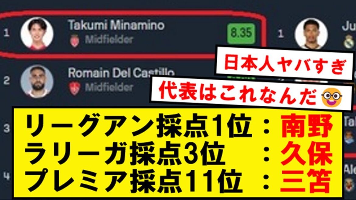 【日本人覚醒】5大リーグでの平均採点、南野・久保・三笘が上位にランクイン!!