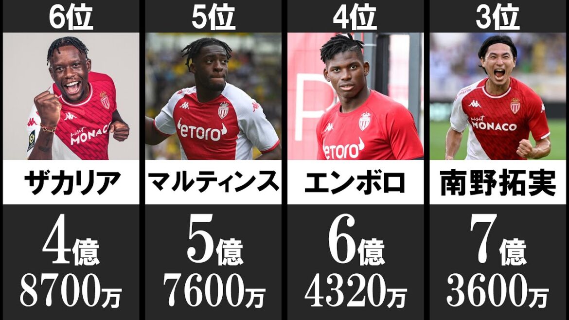 【モナコ】23/24シーズン年俸ランキング【南野拓実】【リーグアン】