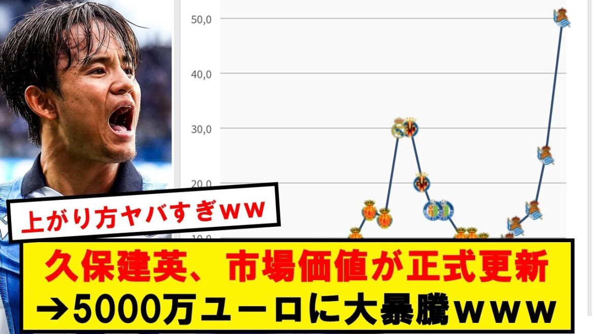 【速報】久保建英、Transfermarktで市場価値が5000万ユーロに大暴騰wwwwwwwwwww
