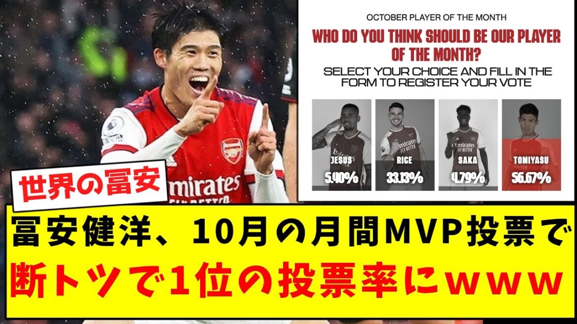 【圧倒的】冨安健洋、10月の月間MVP投票で断トツで1位の投票率にwwwwwwwwwwwwww