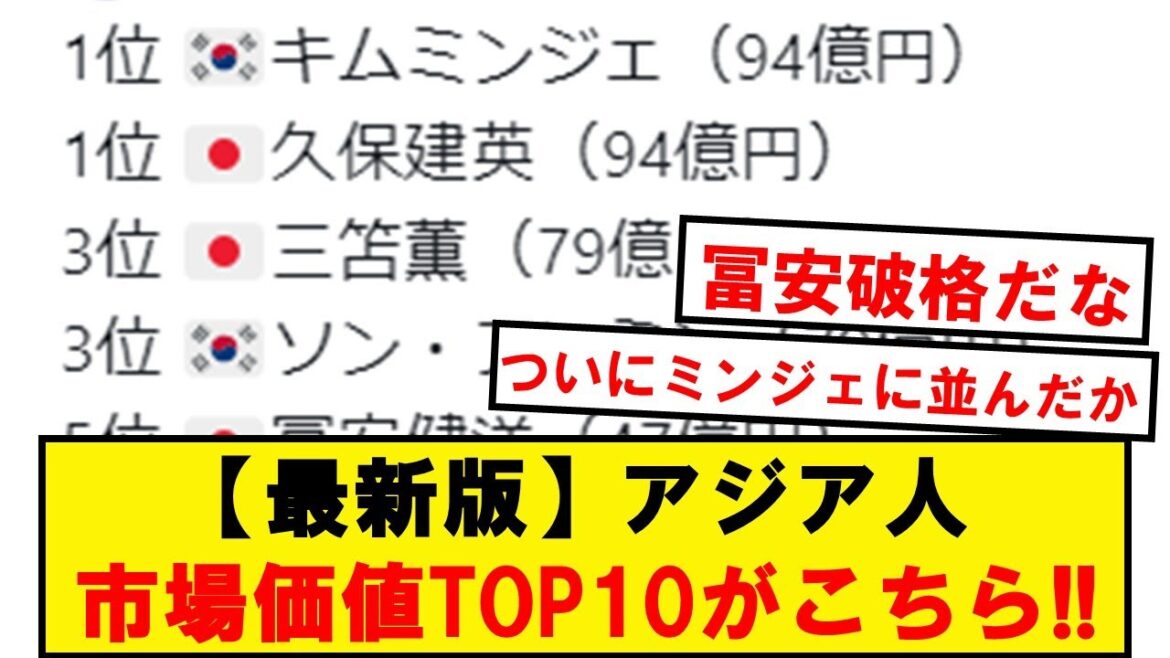 【速報】アジア人サッカー選手の市場価値世界TOP10がこちら!!