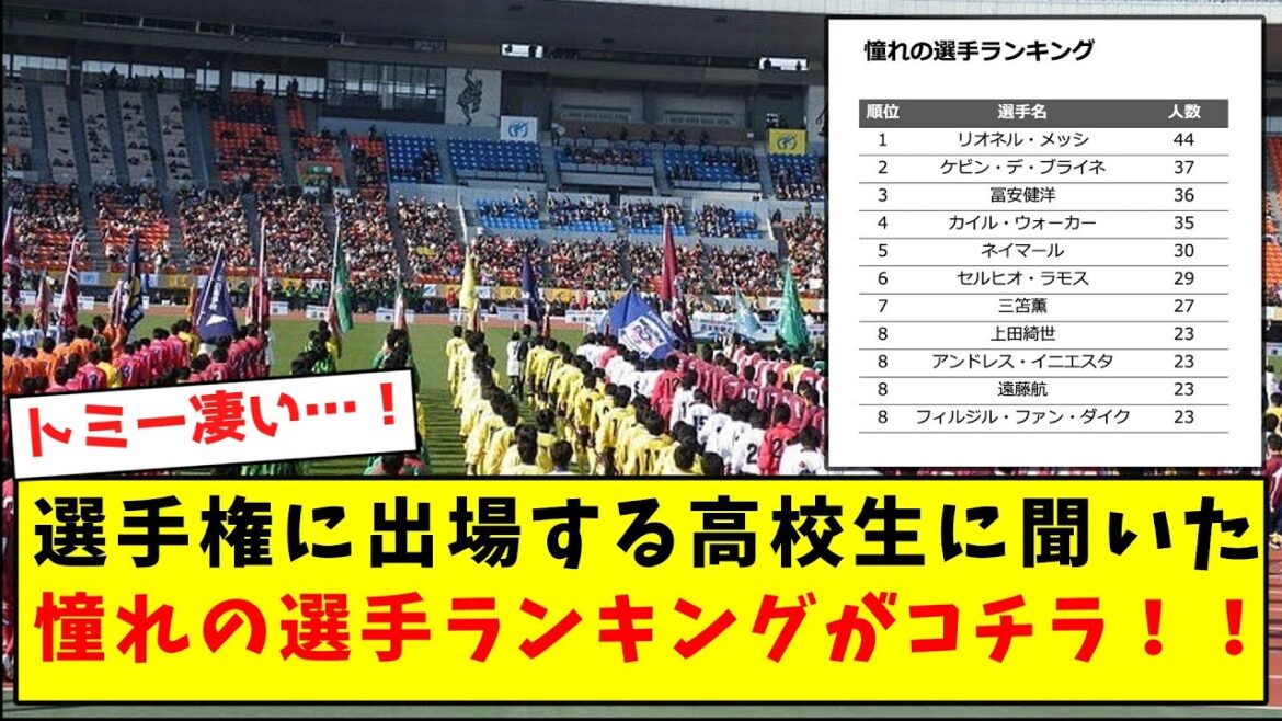 【超意外】選手権に出場する高校生に聞いた、憧れの選手ランキングがコチラ!!