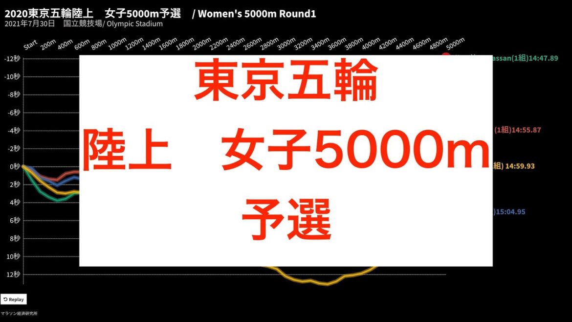 東京五輪陸上女子5000m 予選 日本選手の100m毎のペース変動グラフ