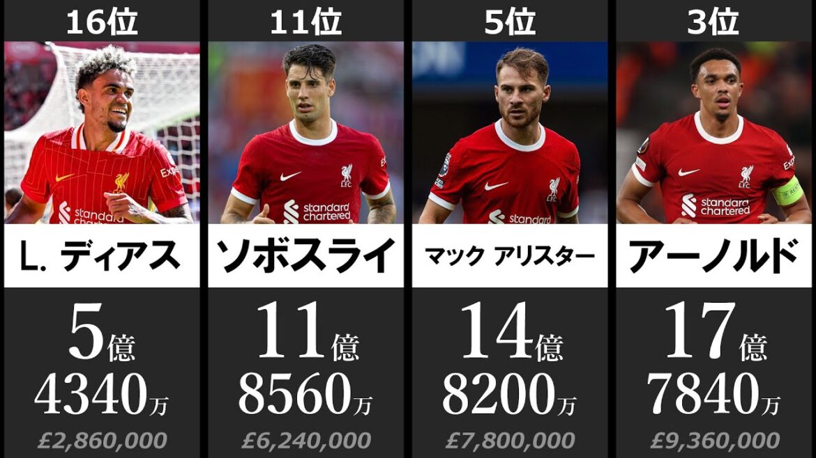 リヴァプール24/25シーズン年俸ランキング【プレミアリーグ】