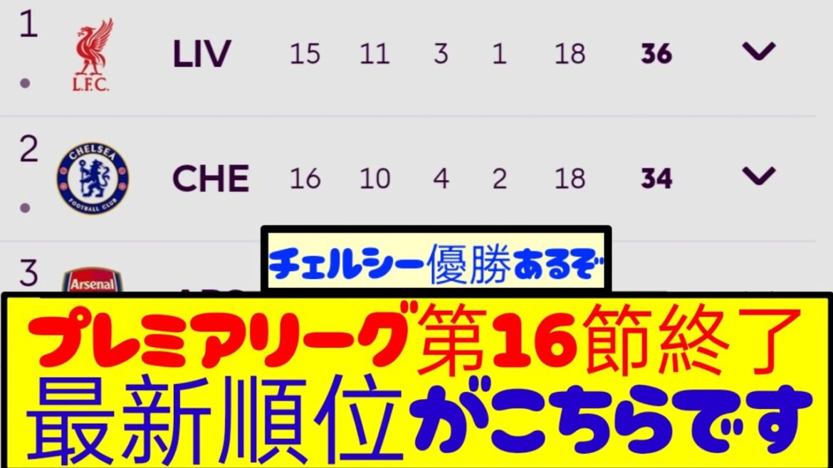 【速報】プレミアリーグ第16節が終了!最新の順位がこちらです!!!