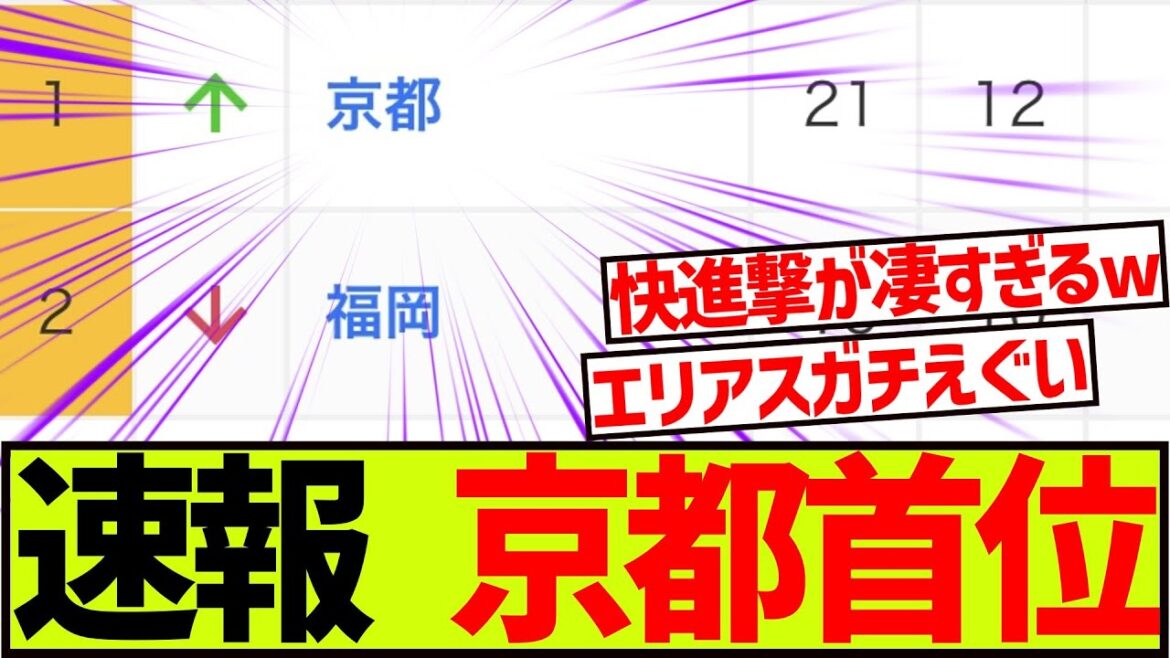 【速報】京都サンガ、首位