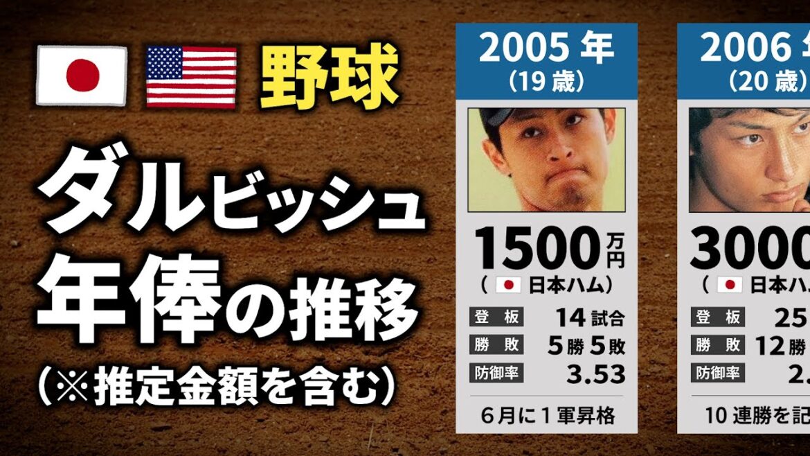 【野球】ダルビッシュ有 年俸の推移【2005〜24年】