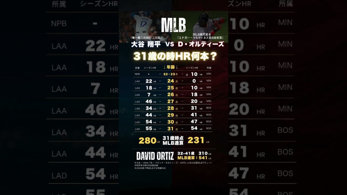 【MLB31歳の時、ホームラン何本?】大谷翔平31歳VSオルティーズ31歳時