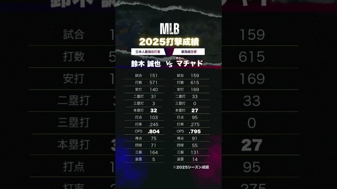 【日本人最強右打者 VS 最恐威圧感】鈴木 誠也&マニー・マチャドMLB2025打撃成績