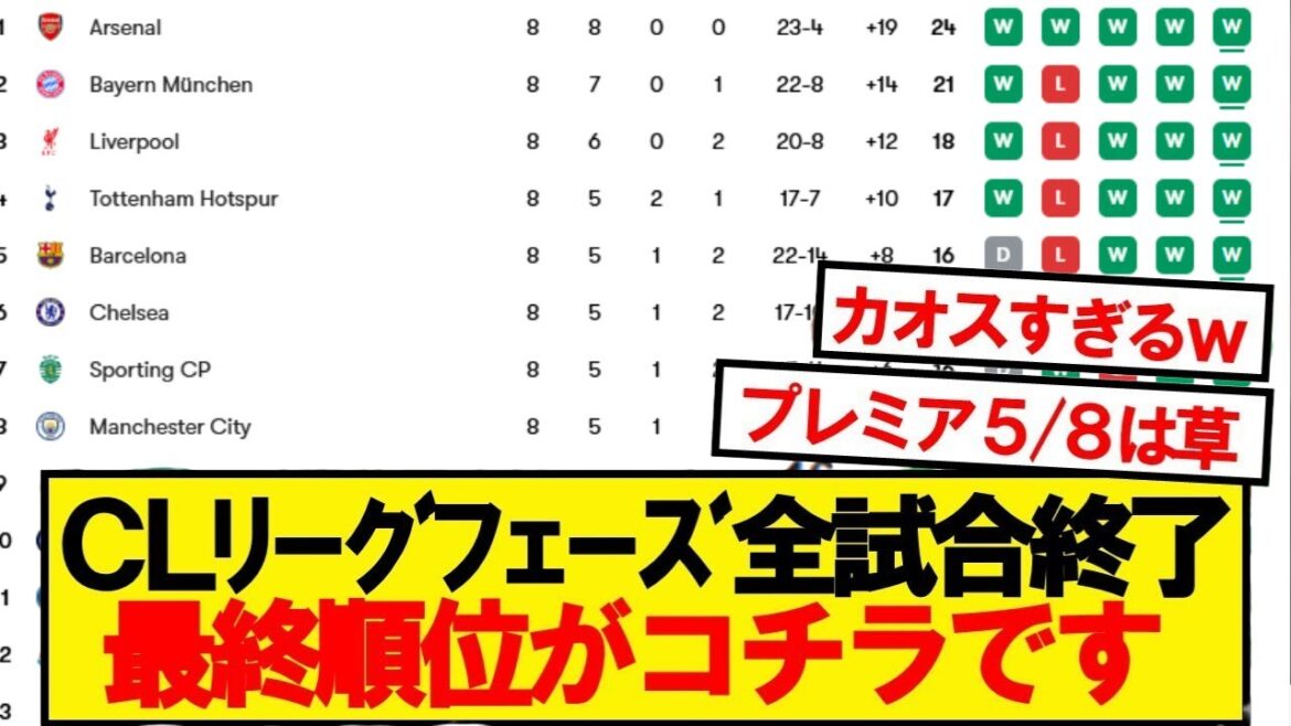 【速報】CLリーグフェーズ全試合終了！最終順位がコチラです！！！