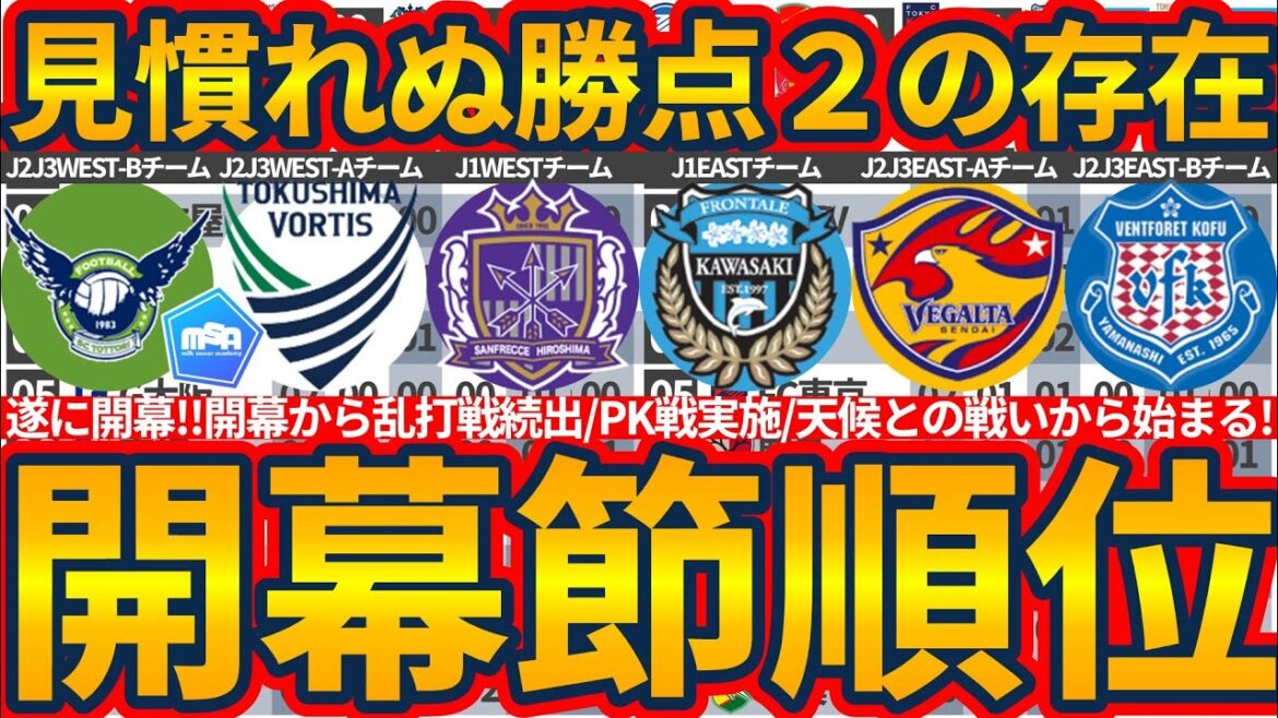 【開幕節順位表│百年構想リーグ第01節】見慣れぬ勝点「２」&序盤戦からPK戦を経験できたチームの今後のアドバンテージ