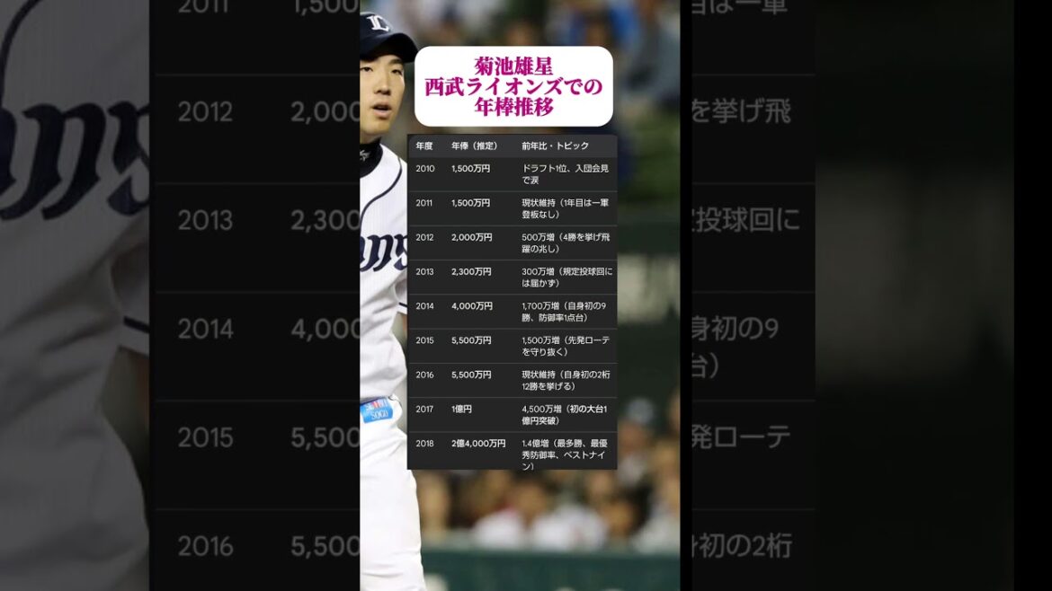 菊池雄星西武ライオンズでの年棒推移