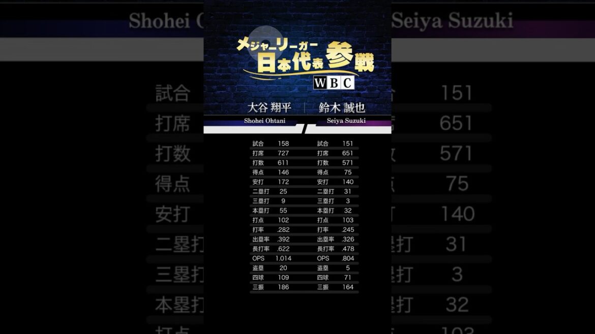 WBC2026参戦日本人メジャーリーガー 大谷翔平&鈴木誠也 MLB2025シーズン成績