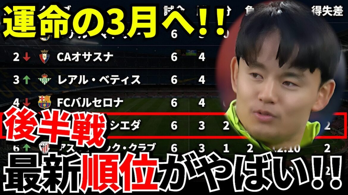 【Take Kubo!!】欧州行ける？最新順位が意外すぎた！！正念場の3月！！運命の連戦へ！！国王杯とリーガ…ダブルで狙う欧州切符！！