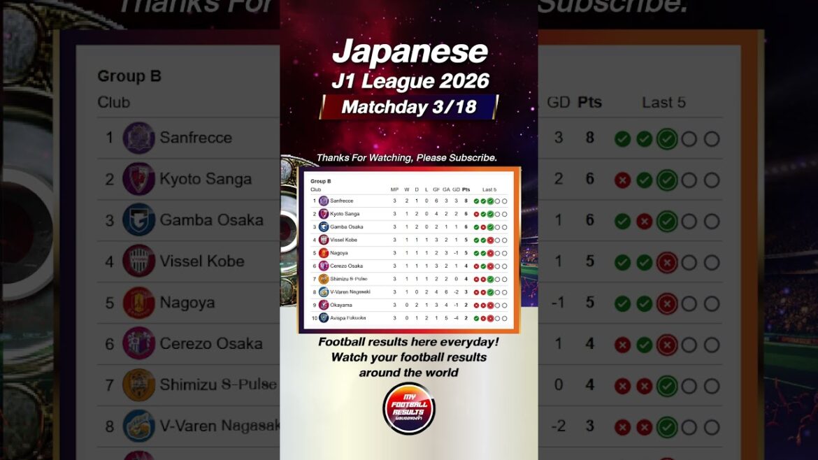 Japanese Meiji Yasuda J1 league Matchday 3 | 22 February | Fixtures 27 February – 1 March Japanese Meiji Yasuda J1 league Matchday 3 | 22 February | Fixtures 27 February - 1 March