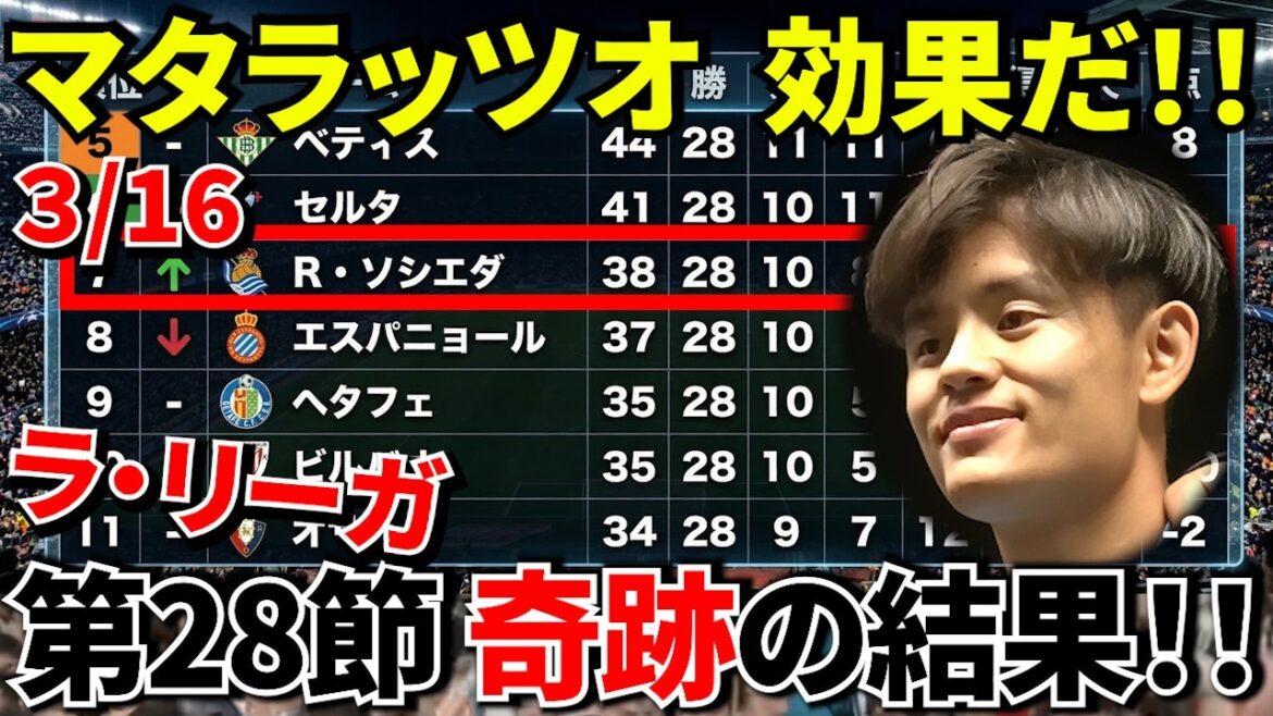 【神展開!!】久保建英不在でもソシエダ大躍進!!ラ・リーガ28節が奇跡の結果に!!ソシエダ覚醒の裏に“魔術師マタラッツォ”の戦術あり!!久保復帰で何が起きる!! 【神展開!!】久保建英不在でもソシエダ大躍進!!ラ・リーガ28節が奇跡の結果に!!ソシエダ覚醒の裏に“魔術師マタラッツォ”の戦術あり!!久保復帰で何が起きる!!