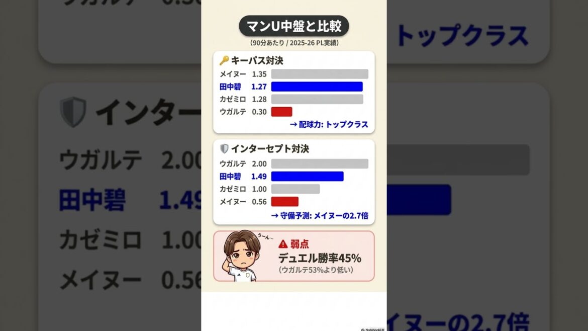 田中碧、マンU £15M移籍? AIが見た適合度75%の真実 #shorts