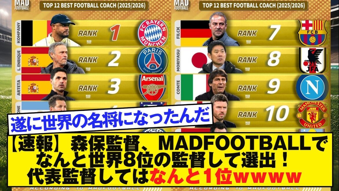 【速報】森保監督、MADFOOTBALLでなんと世界8位の監督して選出！代表監督してはなんと1位ｗｗｗｗ