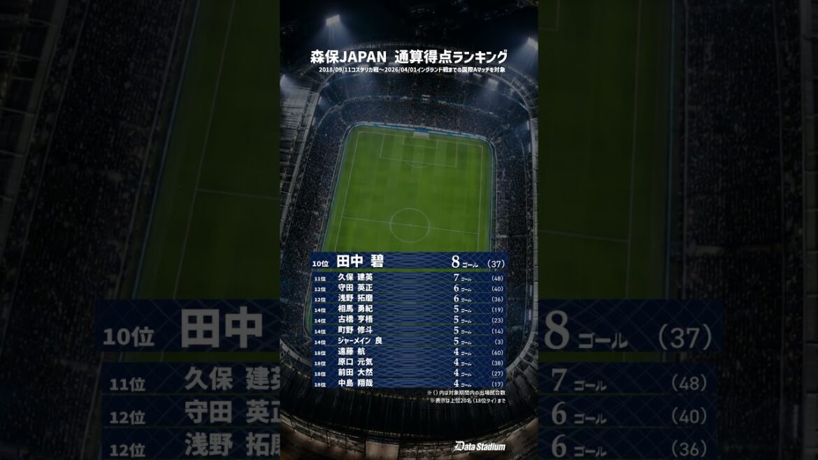 【森保ジャパンの得点王は？】サッカー日本代表通算得点ランキング！｜2018-2026 #サッカー #日本代表 #データスタジアム