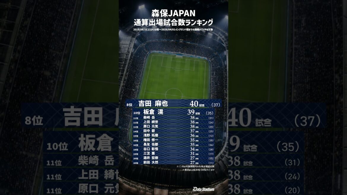 【森保ジャパンで最も出場している選手は?】サッカー日本代表通算試合出場数ランキング!|2018-2026 #サッカー #日本代表 #データスタジアム 【森保ジャパンで最も出場している選手は?】サッカー日本代表通算試合出場数ランキング!|2018-2026 #サッカー #日本代表 #データスタジアム