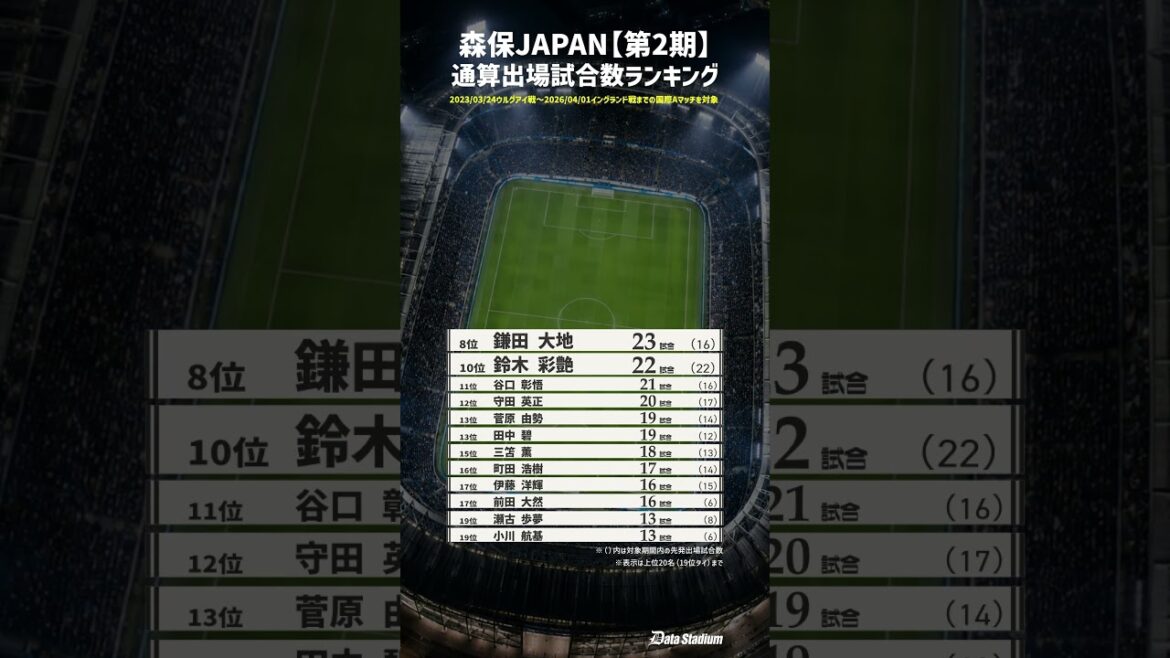 【森保ジャパン第2期限定！出場試合数No.1は？】サッカー日本代表通算試合出場数ランキング！｜2023-2026 #サッカー #日本代表 #データスタジアム