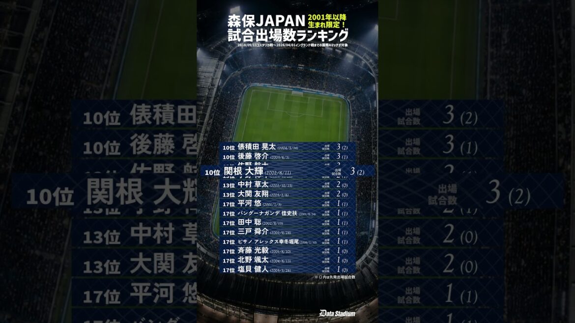 【本大会に選ばれる選手は！？】2001年生まれ以降サッカー日本代表通算試合出場数ランキング！【森保ジャパン】 #サッカー #日本代表 #データスタジアム