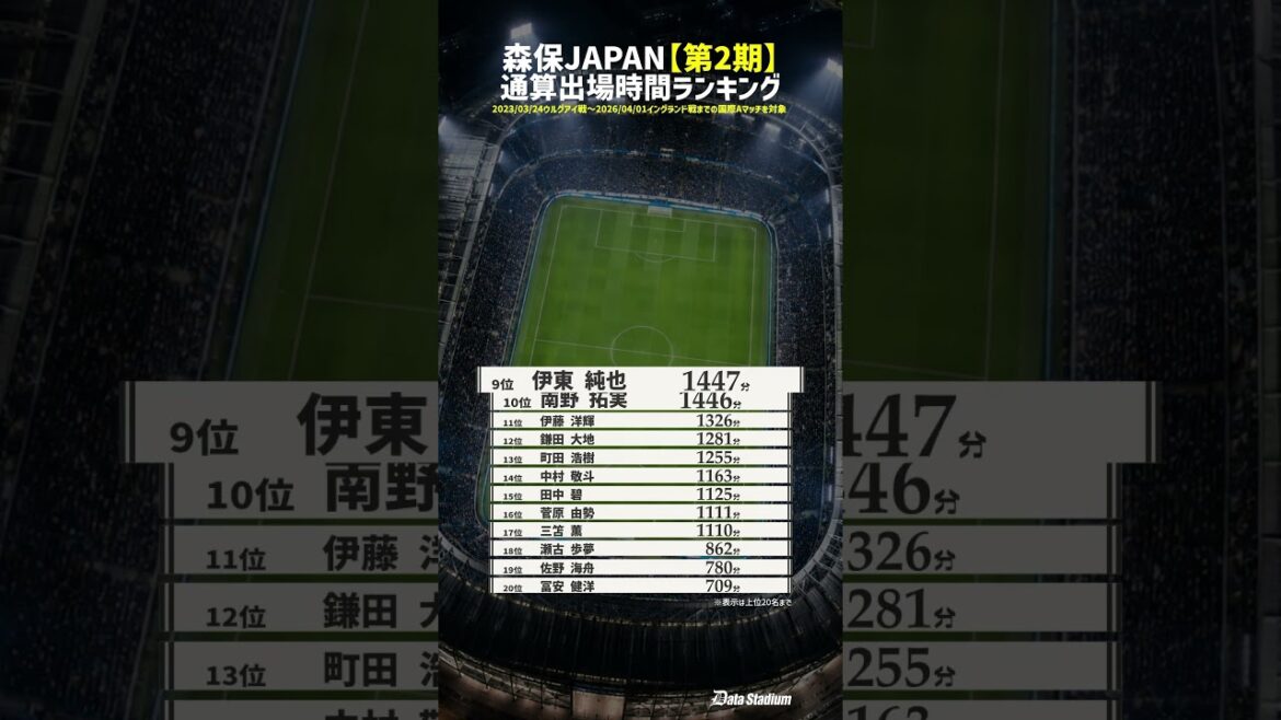 【直近4年で集計!】サッカー日本代表通算出場時間ランキング!【森保ジャパン第2期】 #サッカー #日本代表 #データスタジアム 【直近4年で集計!】サッカー日本代表通算出場時間ランキング!【森保ジャパン第2期】 #サッカー #日本代表 #データスタジアム