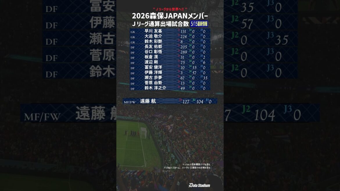 【森保ジャパン集大成の26人】最新日本代表メンバーJリーグ通算出場試合数【Jから世界へ】 #サッカー #日本代表 #データスタジアム 【森保ジャパン集大成の26人】最新日本代表メンバーJリーグ通算出場試合数【Jから世界へ】 #サッカー #日本代表 #データスタジアム