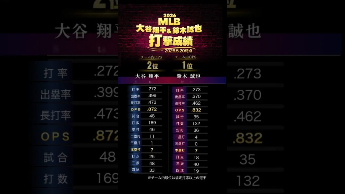 大谷翔平&鈴木誠也 チーム内での現在地 ※2026.5.20時点