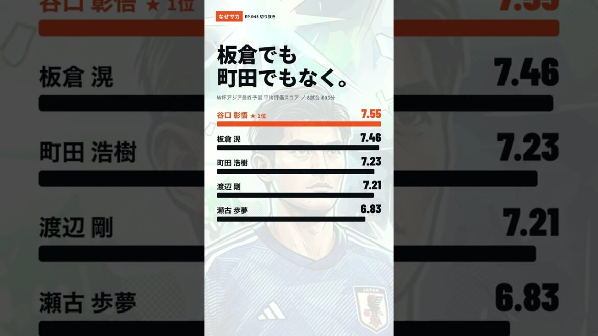 板倉でも町田でもなく。W杯予選で一番評価が高かった日本代表CBは谷口彰悟。#shorts