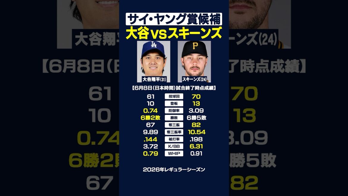【サイ・ヤング賞候補】大谷翔平vsポール・スキーンズ徹底比較💥現在の成績はコチラ‼️(2026/6/8現在) #大谷翔平 #サイヤング賞 #shorts