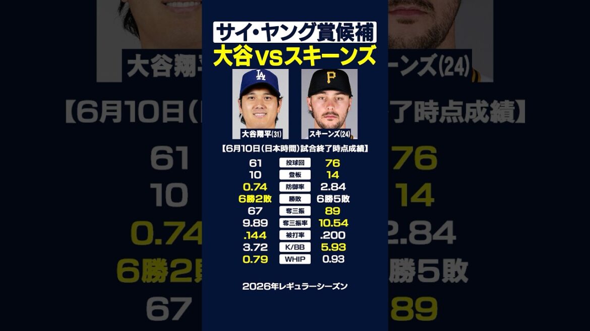 【サイ・ヤング賞候補】スキーンズvs大谷翔平徹底比較💥現在の成績はコチラ‼️(2026/6/10現在) #大谷翔平 #サイヤング賞 #shorts