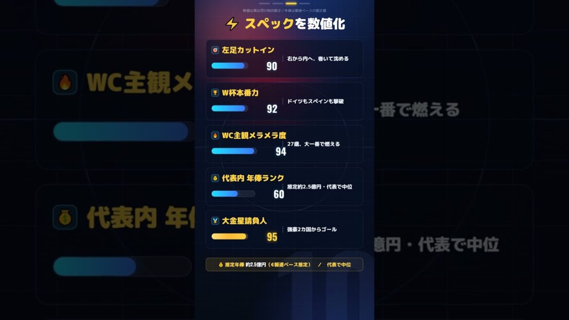 堂安律|前回W杯でドイツもスペインも撃破した大金星男…2026W杯でまた大一番に強い【スペック紹介】 #shorts 堂安律|前回W杯でドイツもスペインも撃破した大金星男…2026W杯でまた大一番に強い【スペック紹介】 #shorts