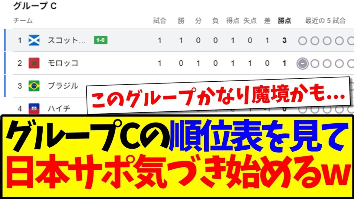 【魔境】W杯グループCの順位表を見て、気づき始める日本サポの反応がこちらですwww