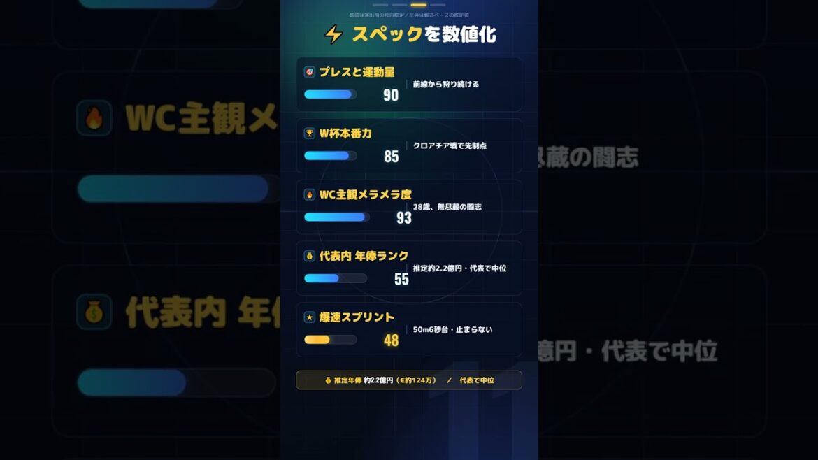 前田大然|50m6秒台の爆速スプリンター…セルティックで2冠14ゴールの怪物【2026W杯スペック紹介】 #shorts 前田大然|50m6秒台の爆速スプリンター…セルティックで2冠14ゴールの怪物【2026W杯スペック紹介】 #shorts