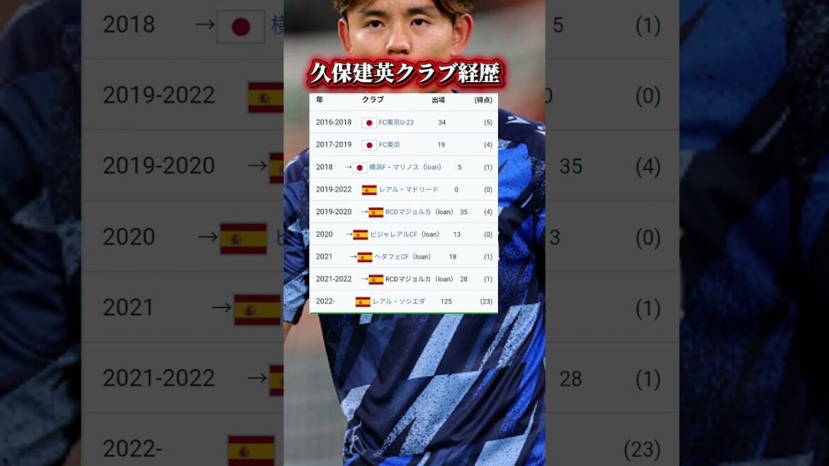 サッカー日本代表久保建英クラブ経歴