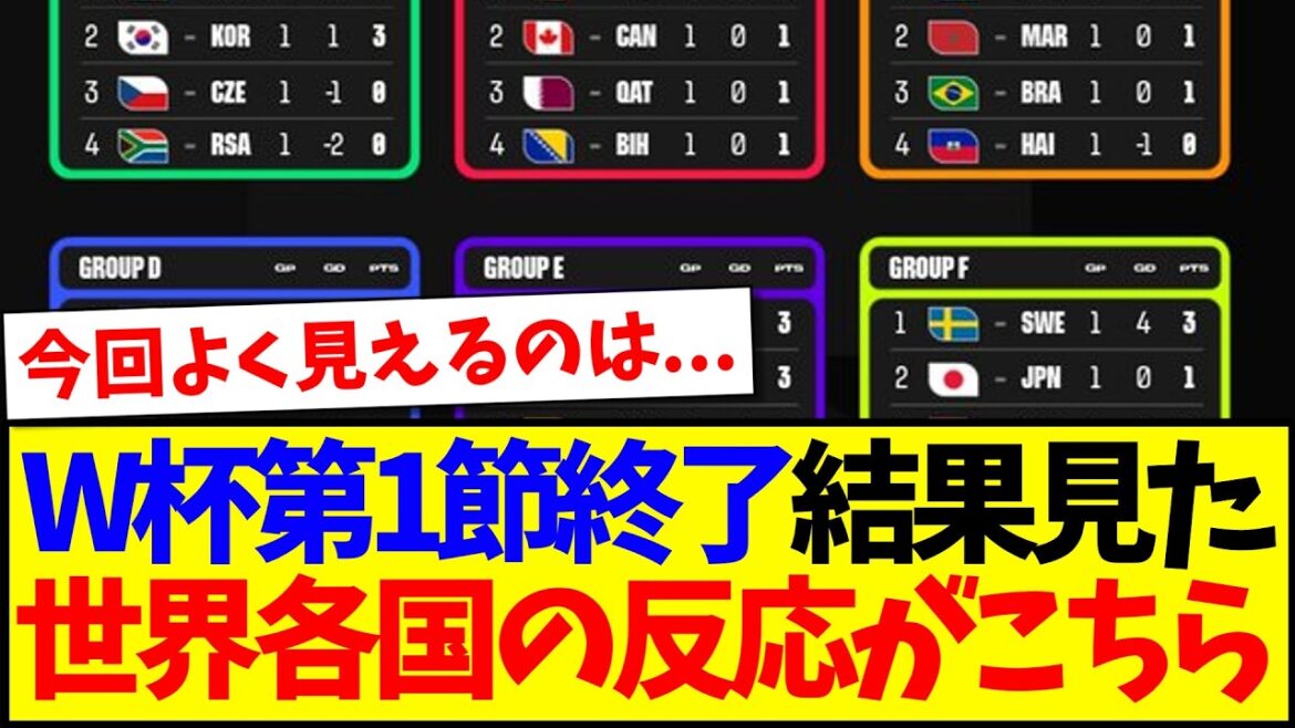 【海外の反応】W杯第1節全試合が終了、順位表を見て振り返る世界各国サッカーファンの反応がこちらです! 【海外の反応】W杯第1節全試合が終了、順位表を見て振り返る世界各国サッカーファンの反応がこちらです!