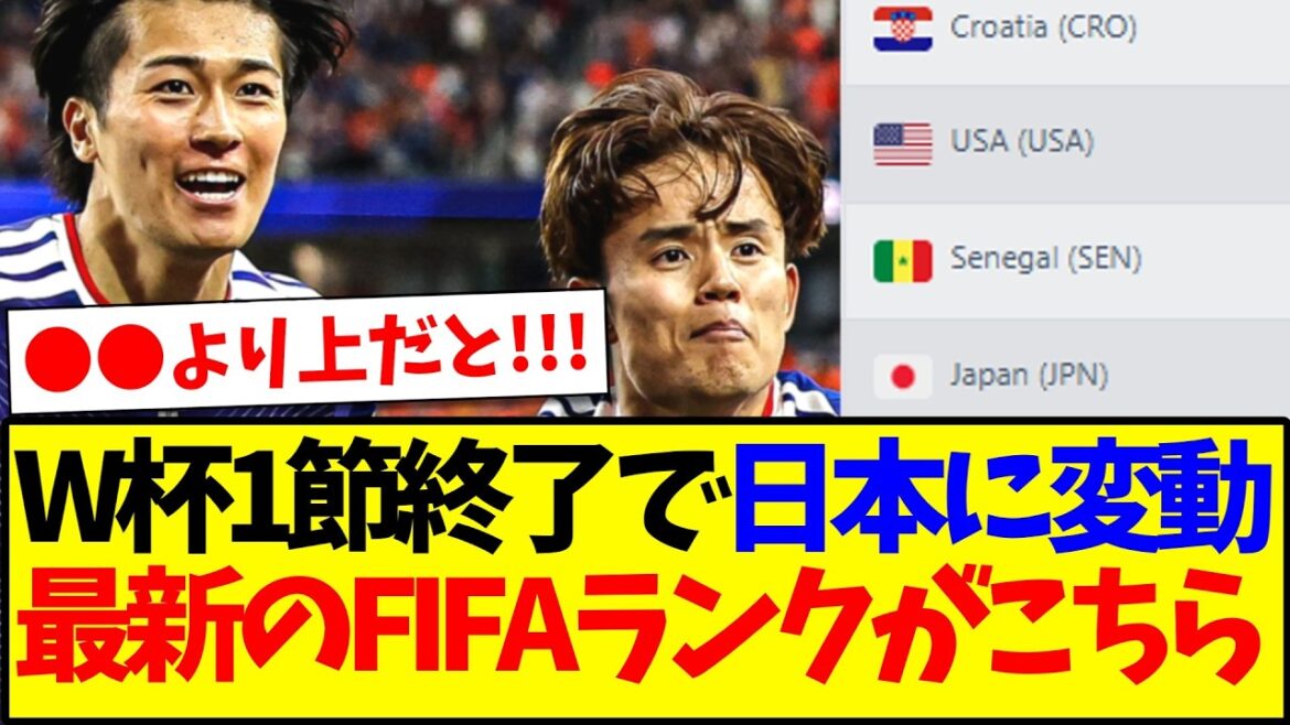 【速報】W杯GL第1節が終了、FIFAランキングが更新され日本のランクが… 【速報】W杯GL第1節が終了、FIFAランキングが更新され日本のランクが...