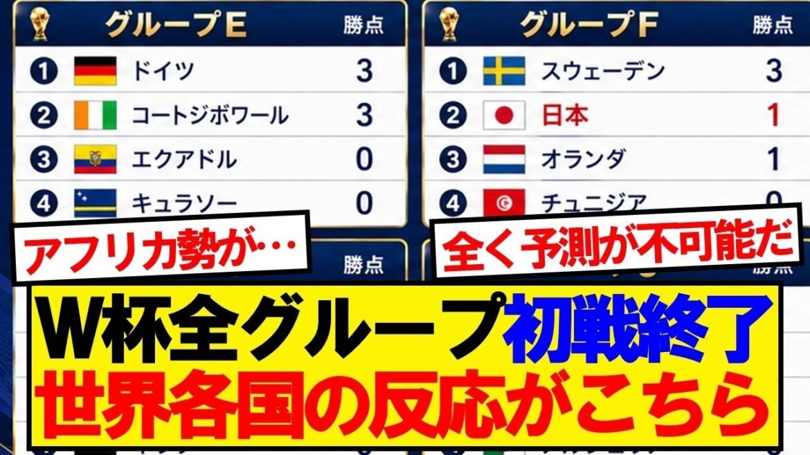 【世界各国の反応】ワールドカップ初日全カードを終えた世界各国の反応がこちら 【世界各国の反応】ワールドカップ初日全カードを終えた世界各国の反応がこちら