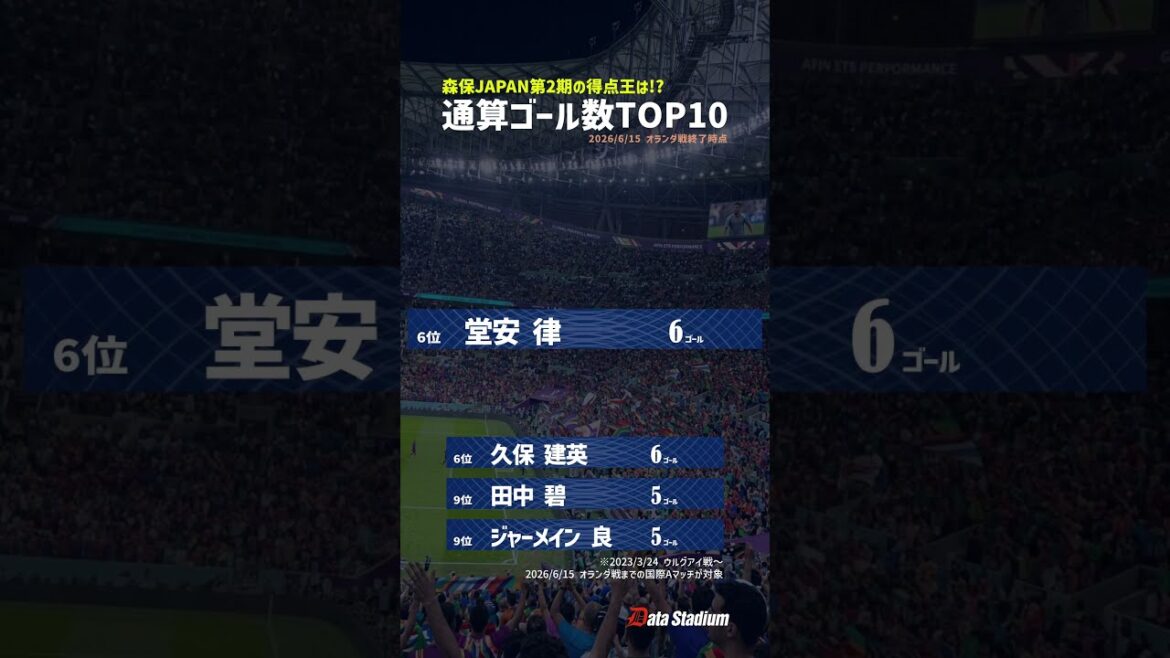 【オランダ戦を含む最新!】サッカー日本代表通算ゴール数TOP10|2023-2026 #サッカー #日本代表 #データスタジアム 【オランダ戦を含む最新!】サッカー日本代表通算ゴール数TOP10|2023-2026 #サッカー #日本代表 #データスタジアム